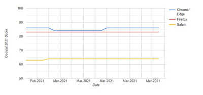 微软宣布与 Google 等科技巨头联手提高浏览器相容性(1)