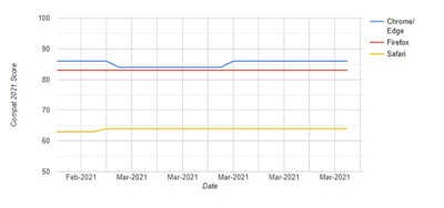 微软宣布与 Google 等科技巨头联手提高浏览器相容性(1)