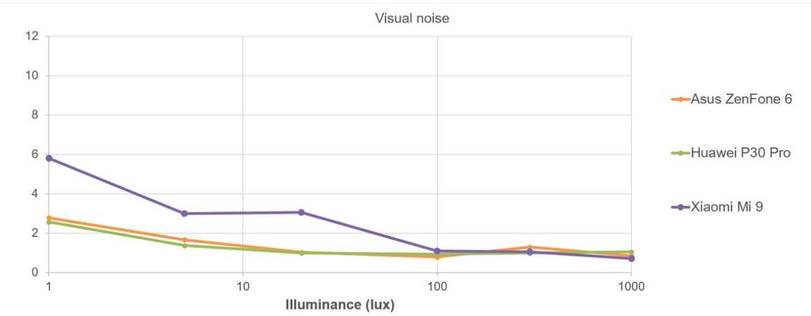 ASUS ZenFone 6 相机获 DXOMARK 评为强劲，视觉噪点与华为 P30 Pro 相当！(2)