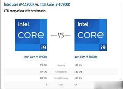 单核效能提升，全新第11代Intel® Core™ i9-11900K 实测解禁!!(1)