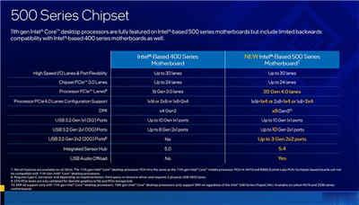 第 11 代 Intel Core 桌上型处理器 Rocket Lake-S 在台上市， 众品牌鼎力相挺(6)