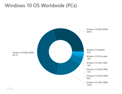 三个 Windows 10 版本将结束服务，微软呼吁用户赶快升级