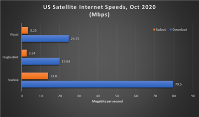 国外用户分享 Starlink 即便被雪覆盖也稳定运行，下载速度最高超过 300Mbps(2)