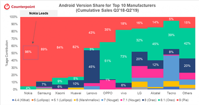 品牌之冠 调查发现 Nokia 手机 Android 系统更新速度最快