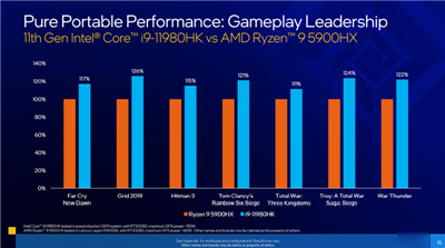 Intel 推出效能更强的 Tiger Lake-H 系列行动处理器，最强游戏笔电处理器 i9-11980HK 登场！(5)