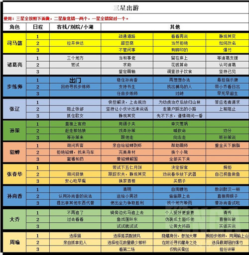 幻想三国志大陆出游攻略