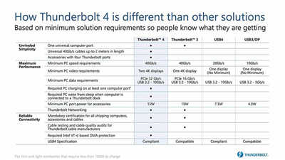 Thunderbolt 3、Thunderbolt 4、USB4 差异是什么？