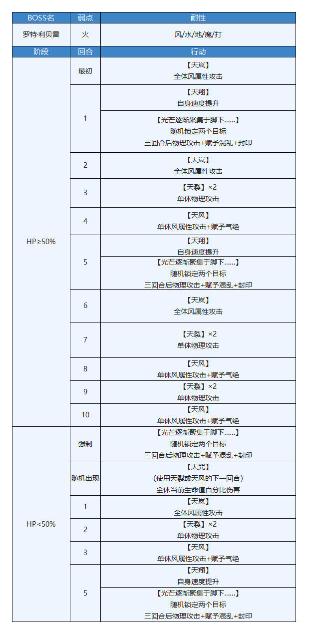 另一个伊甸穿越地盘的猫任务流程及BOSS打法攻略(6)