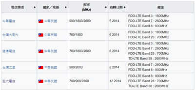 亚太电信全面启用900MHz频段