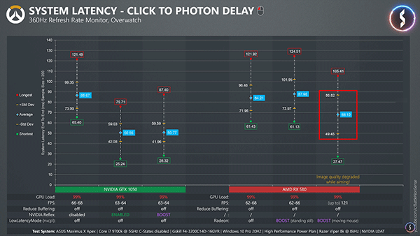 游戏低延迟技术对比:NVIDIA Reflex力压AMD Radeon Boost(2)