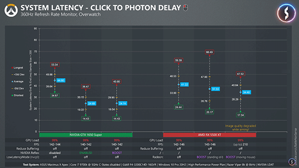 游戏低延迟技术对比:NVIDIA Reflex力压AMD Radeon Boost(1)