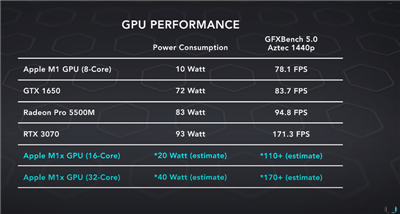 Apple 新款 M1X 处理器 32 核 GPU 的效能，估计可能跟 RTX 3070 差不多(1)