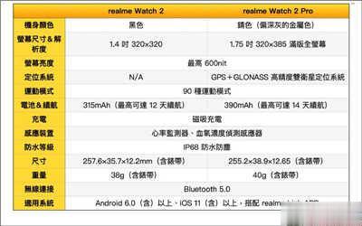 realme 8 5G、narzo 30A、Watch 2 系列正式在台发表！(4)