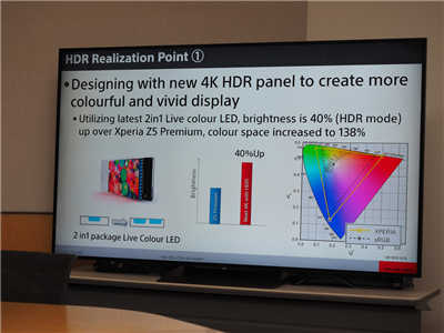 深入探讨XZ Premium 的4K HDR 萤幕技术(1)