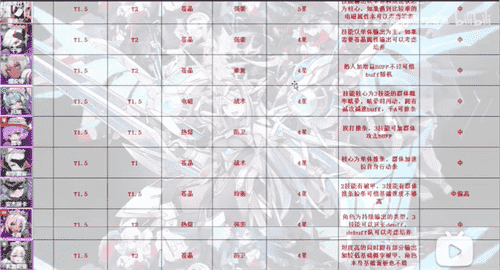 机动战姬聚变T0-T4全角色梯度榜排名分享(3)