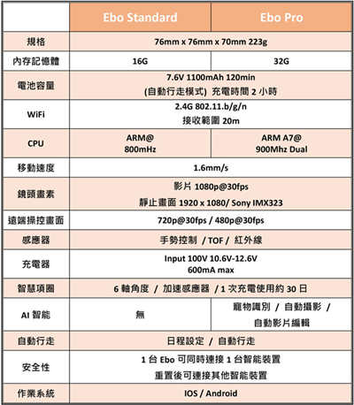远端操控好轻鬆 不怕爱宠没人顾 Ebo宠物智能伴侣(2)