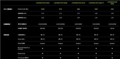 RTX3060也能有高性能表现！技嘉AORUS GeForce RTX3060 ELITE 12G 显示卡开箱评测(1)