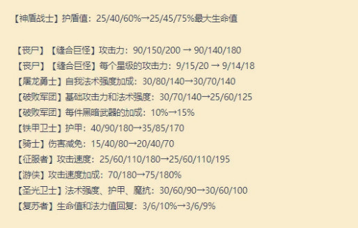 云顶之弈11.13版本羁绊改动解读