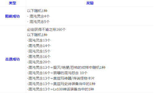 DNF奥兹玛团本引导模式奖励一览(2)