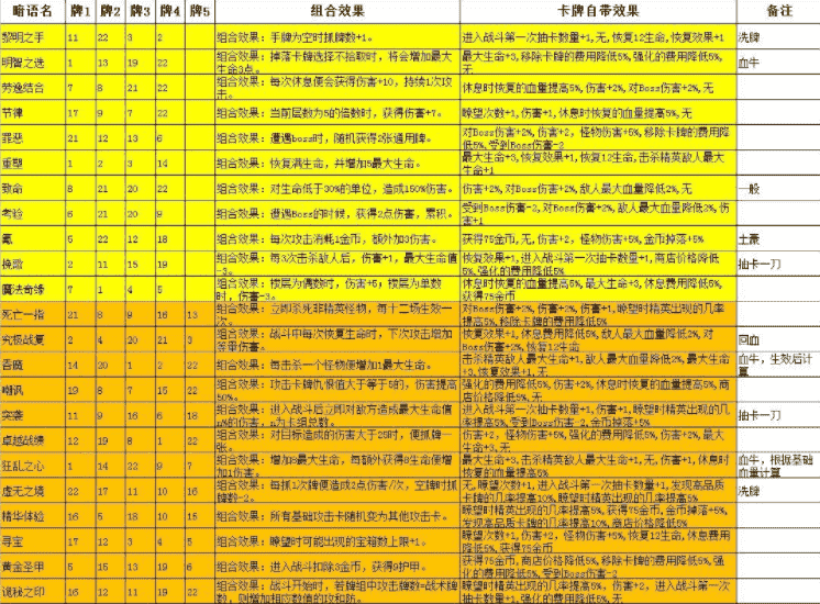 深渊魔塔暗语2021组合大全(1)
