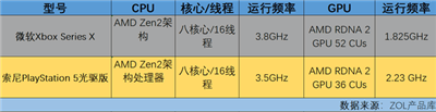 次时代主机大乱斗：索尼PS5和微软Xbox Series X如何选(3)