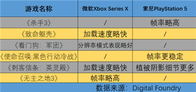 次时代主机大乱斗：索尼PS5和微软Xbox Series X如何选(6)