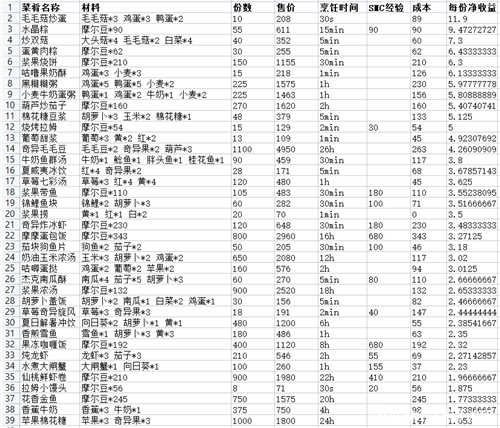 摩尔庄园手游高收益私房菜推荐
