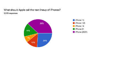 逾七成美国 Apple 用户不要 iPhone 13(1)