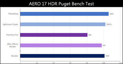 GIGABYTE AERO 17 HDR YD 创作者笔电测试报告(62)