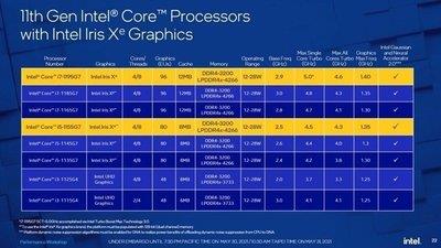 低功耗的 i7-1195G7 处理器跑分现身