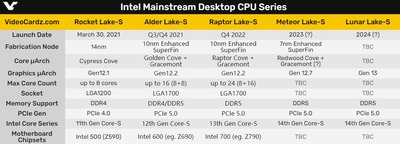 Intel 12/13代Core可共享晶片组无需更换主机板