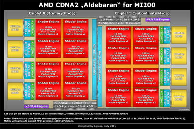 传闻AMD Instinct MI200拥有–多达256个计算单元、8192位元记忆体汇流排、128GB HBM2e(1)