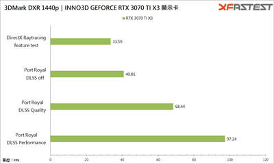 INNO3D GEFORCE RTX 3070 TI X3 OC 显卡测试 / 双卡槽三扇薄卡，DLSS 加持可 4K(22)