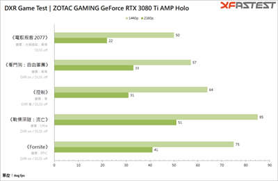 ZOTAC GAMING GeForce RTX 3080 Ti AMP Holo 显卡测试 / 性能上看 RTX309(34)