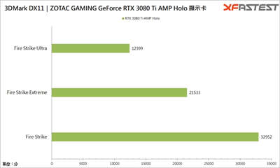 ZOTAC GAMING GeForce RTX 3080 Ti AMP Holo 显卡测试 / 性能上看 RTX309(29)