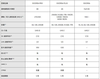 KIOXIA EXCERIA PLUS 1TB SD 记忆卡开箱/超大容量V30 U3 C10高规格-KIOXI