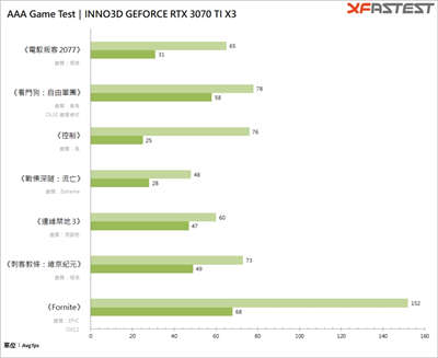 INNO3D GEFORCE RTX 3070 TI X3 OC 显卡测试 / 双卡槽三扇薄卡，DLSS 加持可 4K(23)
