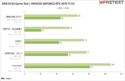 INNO3D GEFORCE RTX 3070 TI X3 OC 显卡测试 / 双卡槽三扇薄卡，DLSS 加持可 4K(25)
