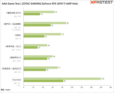 ZOTAC GAMING GeForce RTX 3070 Ti AMP Holo 显卡测试 / 可以靠 DLSS 顶上(30)