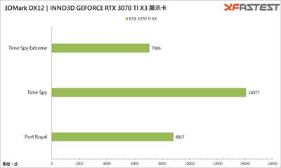 INNO3D GEFORCE RTX 3070 TI X3 OC 显卡测试 / 双卡槽三扇薄卡，DLSS 加持可 4K(21)