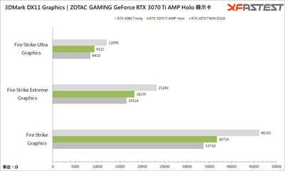 ZOTAC GAMING GeForce RTX 3070 Ti AMP Holo 显卡测试 / 可以靠 DLSS 顶上(27)