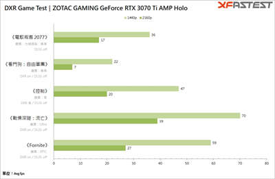 ZOTAC GAMING GeForce RTX 3070 Ti AMP Holo 显卡测试 / 可以靠 DLSS 顶上(31)