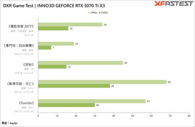 INNO3D GEFORCE RTX 3070 TI X3 OC 显卡测试 / 双卡槽三扇薄卡，DLSS 加持可 4K(24)