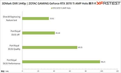 ZOTAC GAMING GeForce RTX 3070 Ti AMP Holo 显卡测试 / 可以靠 DLSS 顶上(29)