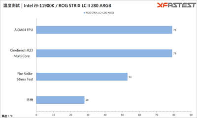 ASUS ROG STRIX LC II 280 ARGB水冷散热器/Asetek七代帮浦、ARGB轴向式风扇(23)