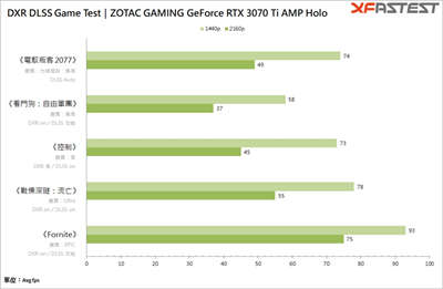ZOTAC GAMING GeForce RTX 3070 Ti AMP Holo 显卡测试 / 可以靠 DLSS 顶上(32)