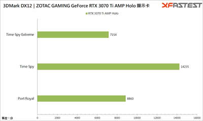 ZOTAC GAMING GeForce RTX 3070 Ti AMP Holo 显卡测试 / 可以靠 DLSS 顶上(28)