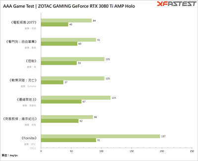 ZOTAC GAMING GeForce RTX 3080 Ti AMP Holo 显卡测试 / 性能上看 RTX309(33)