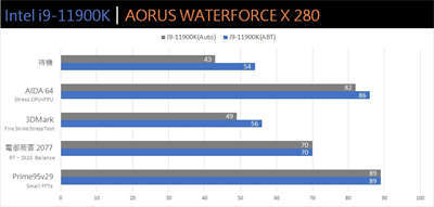 GIGABYTE AORUS WATERFORCE X 280一体式水冷开箱/独家圆形全彩LCD显示萤幕(29)