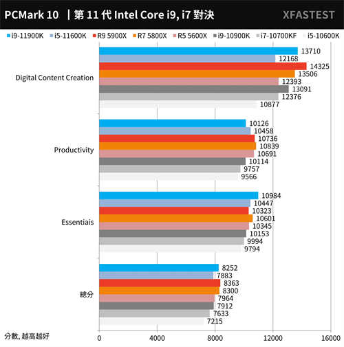 最终之战！Intel Core i9-11900K与i5-11600K测试报告/挑战14nm的极限(35)